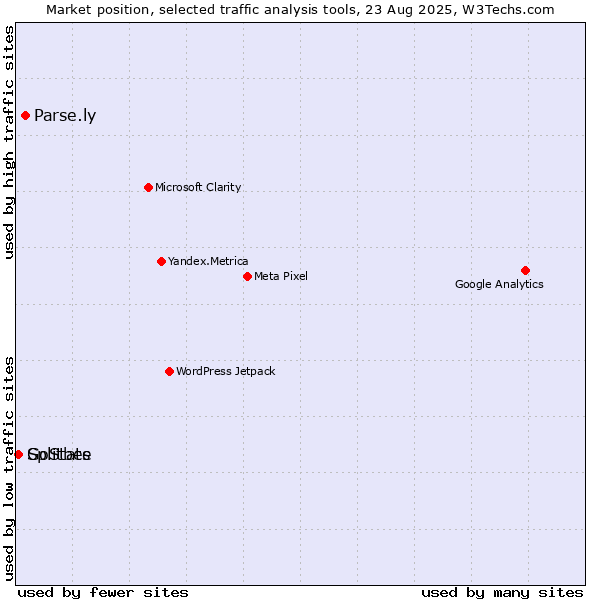 Market position of Parse.ly vs. Splitbee vs. GoStats
