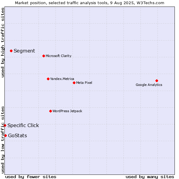 Market position of Segment vs. GoStats vs. Specific Click