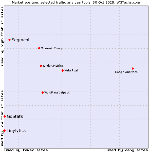Market position of Segment vs. GoStats vs. Tinylytics