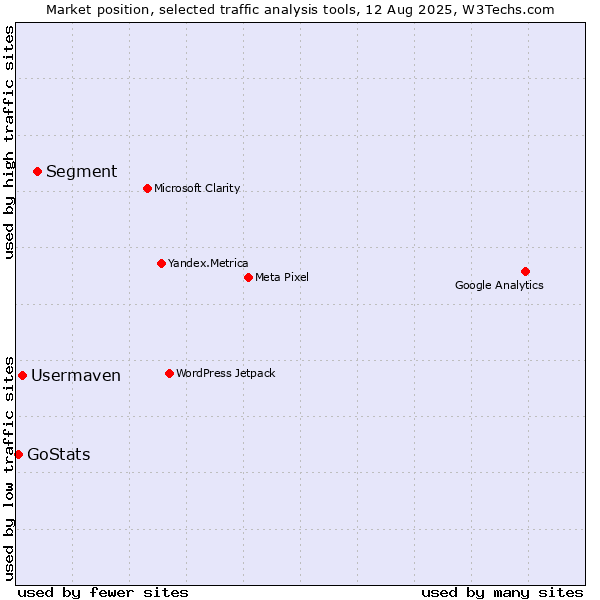 Market position of Segment vs. Usermaven vs. GoStats