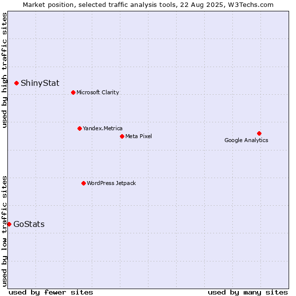 Market position of ShinyStat vs. GoStats