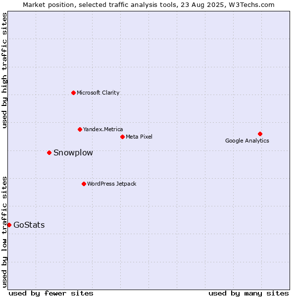 Market position of Snowplow vs. GoStats