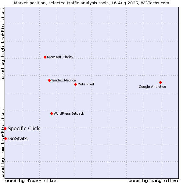 Market position of GoStats vs. Specific Click