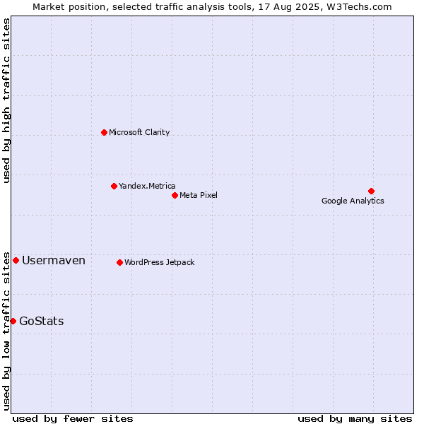 Market position of Usermaven vs. GoStats