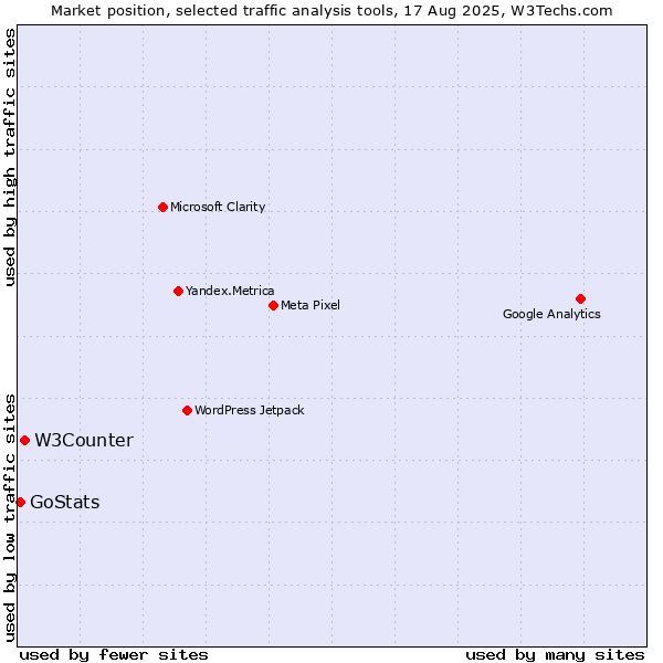 Market position of W3Counter vs. GoStats