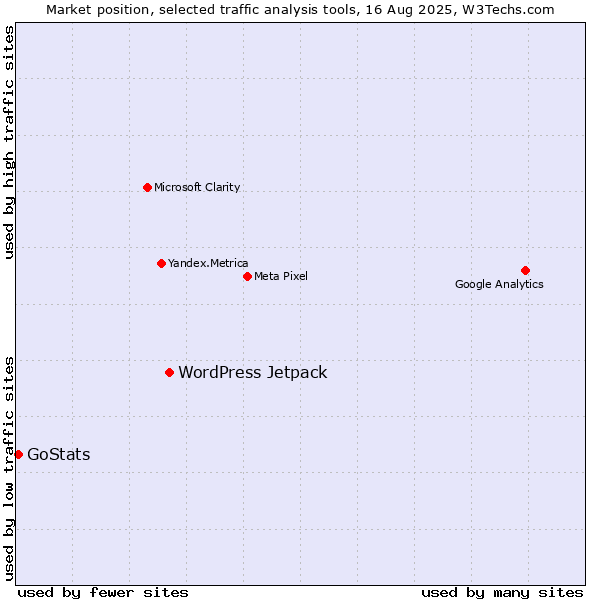 Market position of WordPress Jetpack vs. GoStats