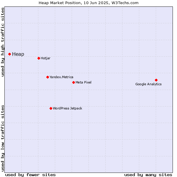 Market position of Heap