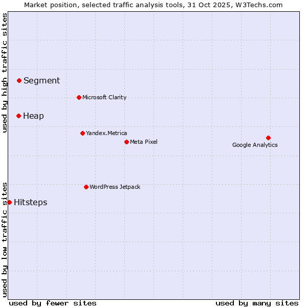 Market position of Segment vs. Heap vs. Hitsteps