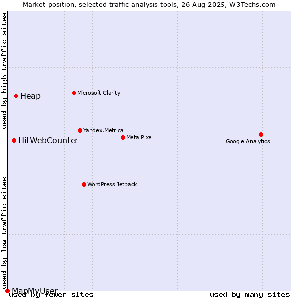 Market position of Heap vs. HitWebCounter vs. MapMyUser