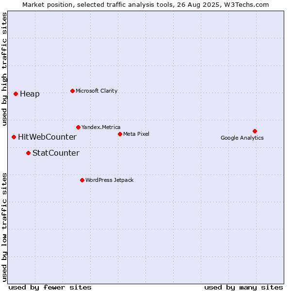 Market position of StatCounter vs. Heap vs. HitWebCounter