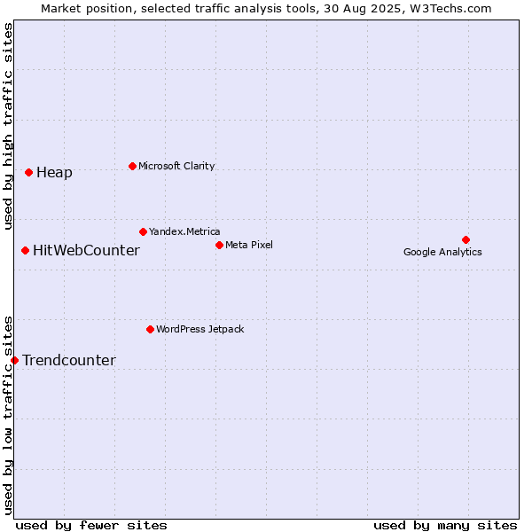 Market position of Heap vs. HitWebCounter vs. Trendcounter