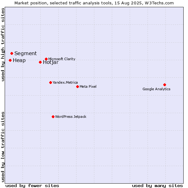Market position of Hotjar vs. Segment vs. Heap