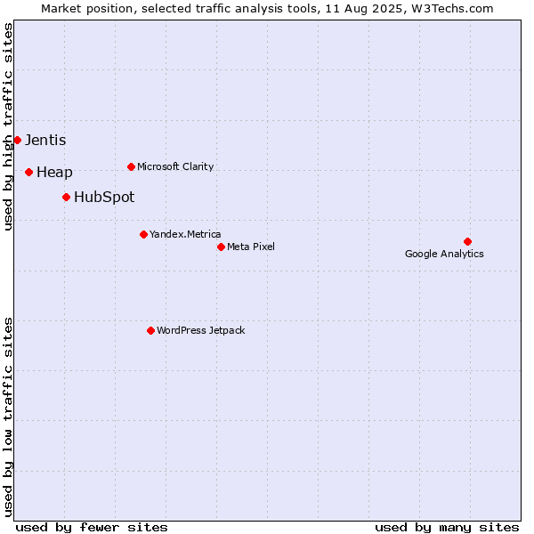 Market position of HubSpot vs. Heap vs. Jentis