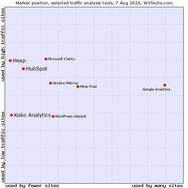 Market position of HubSpot vs. Koko Analytics vs. Heap