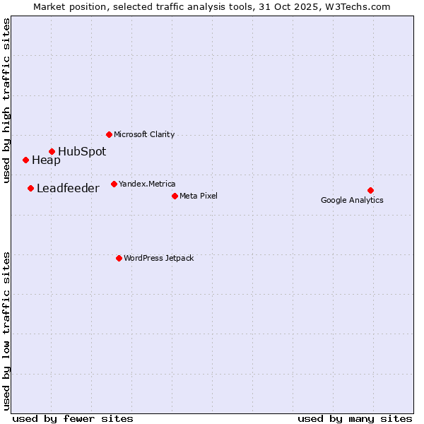 Market position of HubSpot vs. Leadfeeder vs. Heap