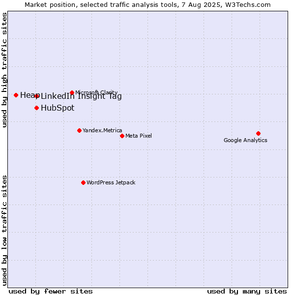 Market position of LinkedIn Insight Tag vs. HubSpot vs. Heap