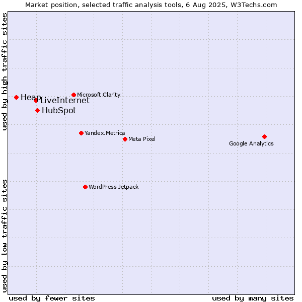 Market position of HubSpot vs. LiveInternet vs. Heap