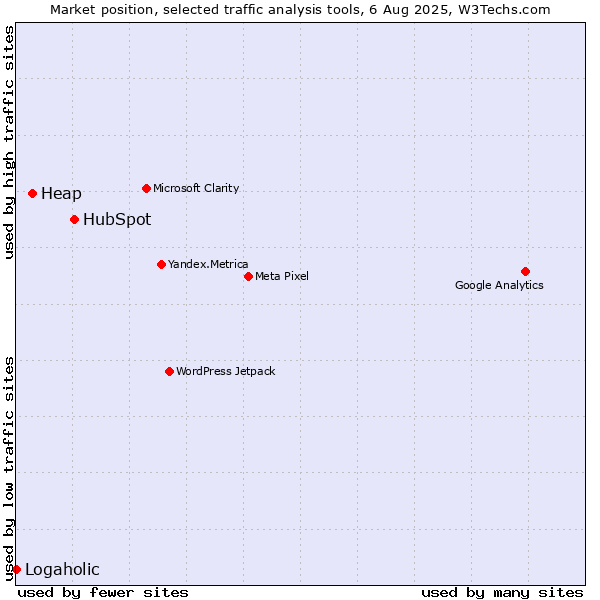 Market position of HubSpot vs. Heap vs. Logaholic