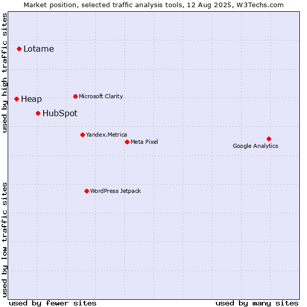 Market position of HubSpot vs. Lotame vs. Heap