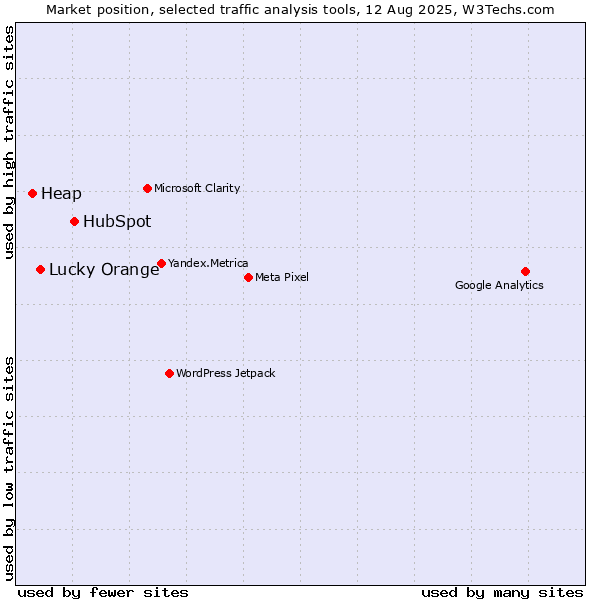 Market position of HubSpot vs. Lucky Orange vs. Heap