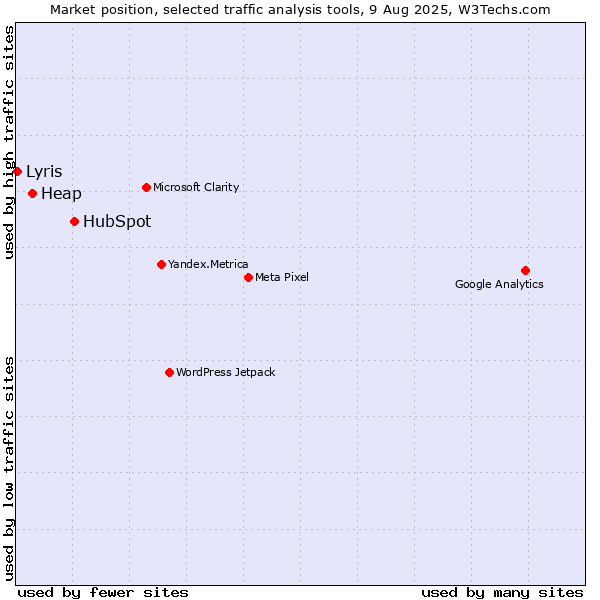 Market position of HubSpot vs. Heap vs. Lyris