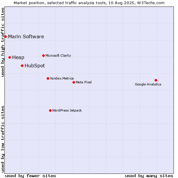 Market position of HubSpot vs. Heap vs. Marin Software