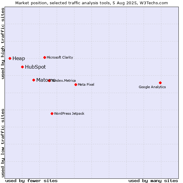 Market position of Matomo vs. HubSpot vs. Heap