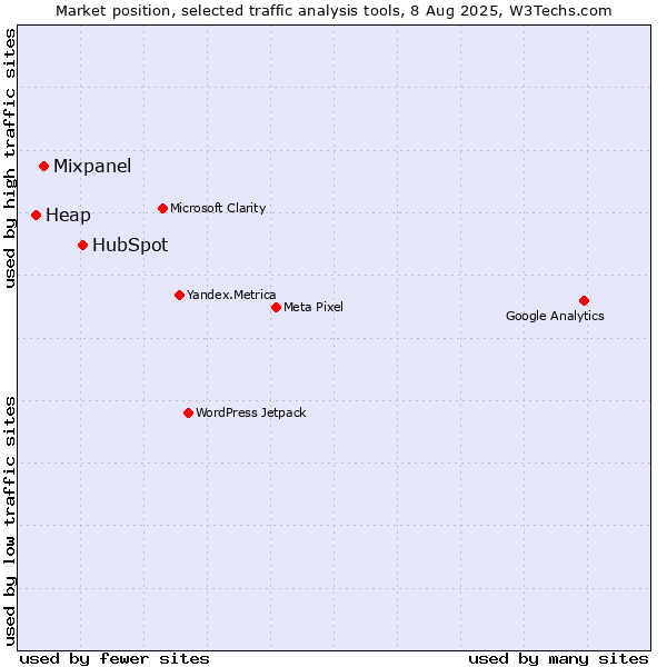Market position of HubSpot vs. Mixpanel vs. Heap
