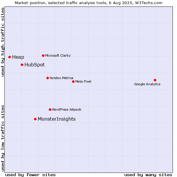 Market position of MonsterInsights vs. HubSpot vs. Heap