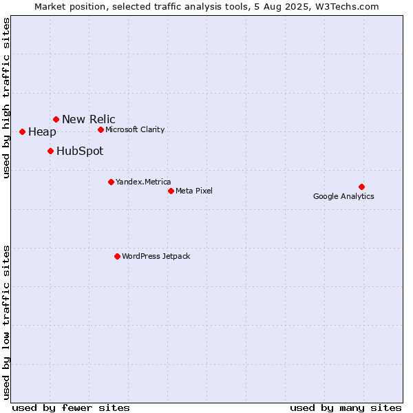 Market position of New Relic vs. HubSpot vs. Heap