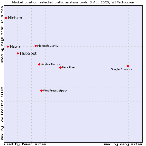 Market position of HubSpot vs. Heap vs. Nielsen