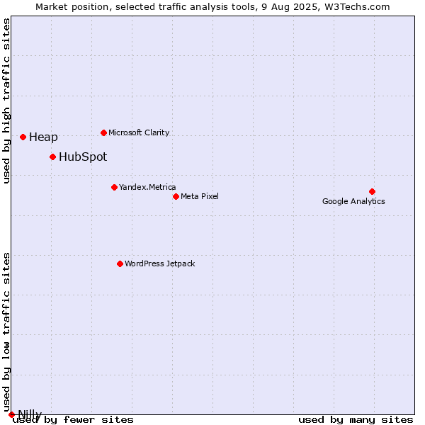 Market position of HubSpot vs. Heap vs. Nilly