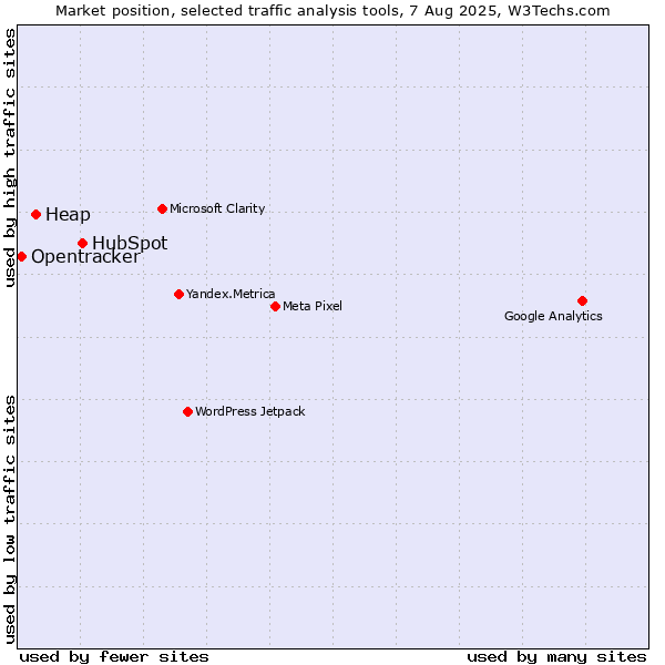 Market position of HubSpot vs. Heap vs. Opentracker