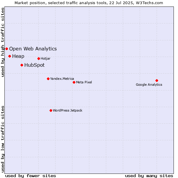 Market position of HubSpot vs. Heap vs. Open Web Analytics