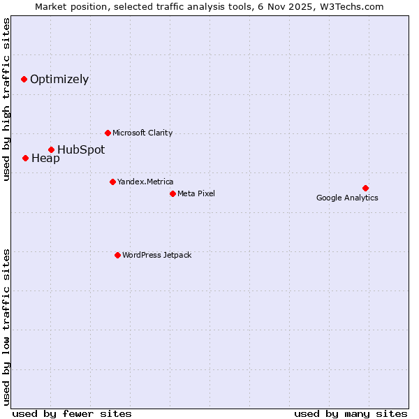 Market position of HubSpot vs. Heap vs. Optimizely