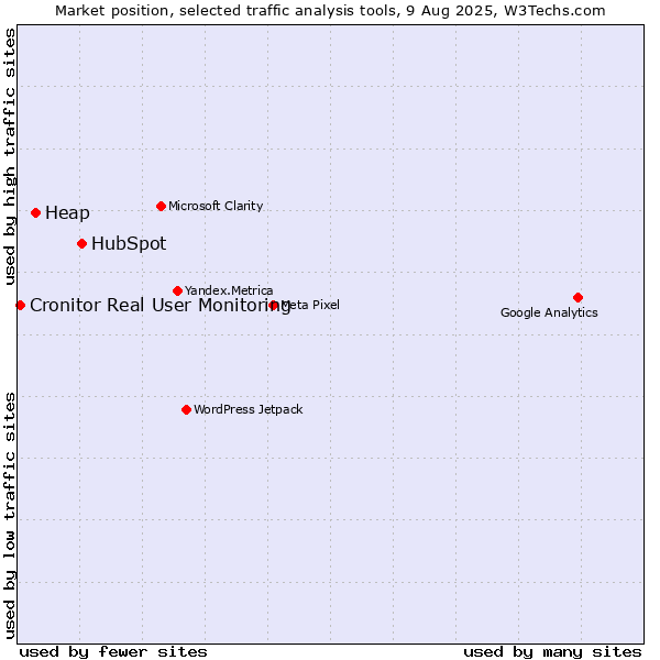 Market position of HubSpot vs. Heap vs. Cronitor Real User Monitoring