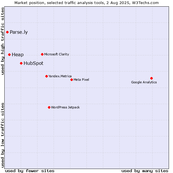 Market position of HubSpot vs. Heap vs. Parse.ly