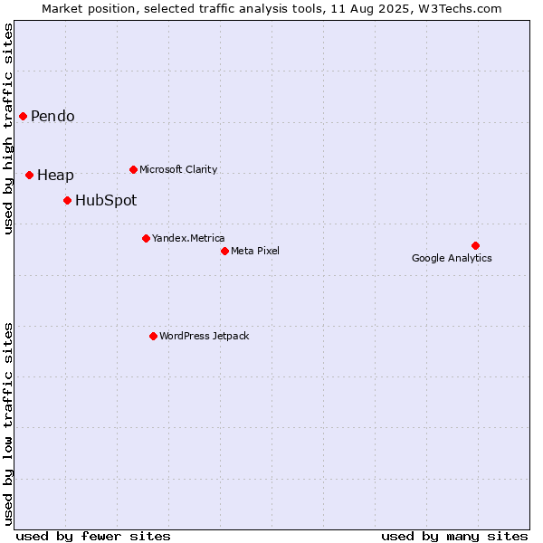 Market position of HubSpot vs. Heap vs. Pendo