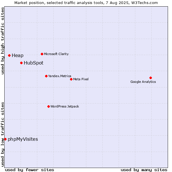 Market position of HubSpot vs. Heap vs. phpMyVisites