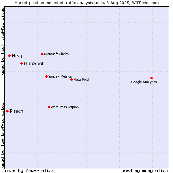 Market position of HubSpot vs. Heap vs. Pirsch