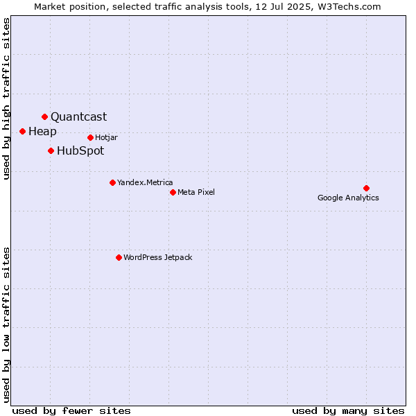 Market position of HubSpot vs. Quantcast vs. Heap