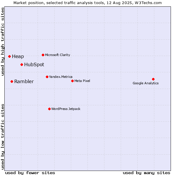 Market position of HubSpot vs. Rambler vs. Heap