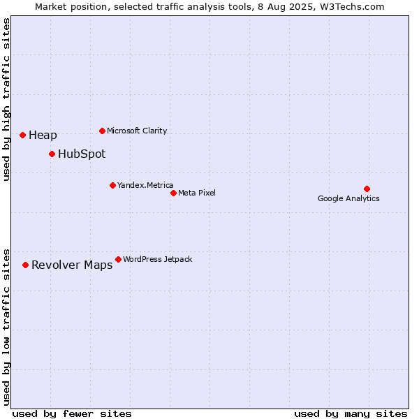 Market position of HubSpot vs. Heap vs. Revolver Maps