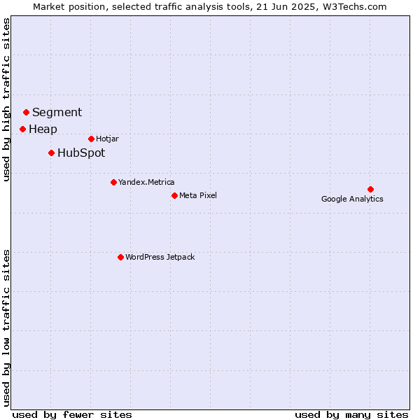Market position of HubSpot vs. Segment vs. Heap
