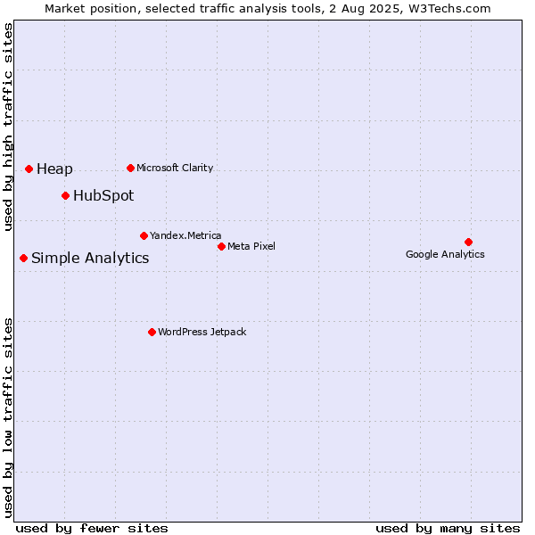 Market position of HubSpot vs. Heap vs. Simple Analytics