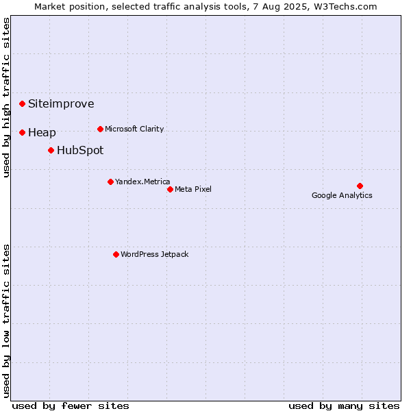 Market position of HubSpot vs. Siteimprove vs. Heap