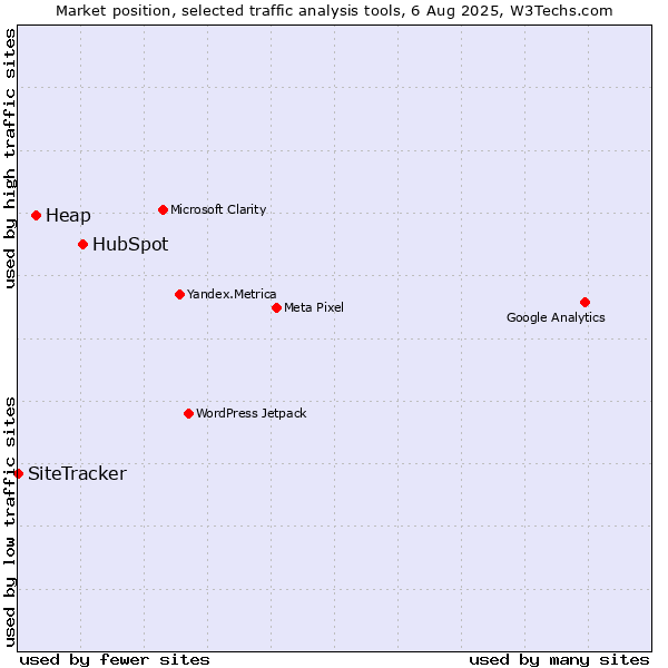Market position of HubSpot vs. Heap vs. SiteTracker 