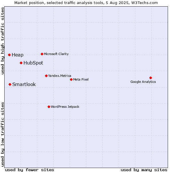 Market position of HubSpot vs. Smartlook vs. Heap