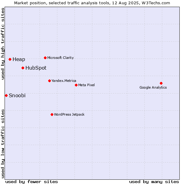 Market position of HubSpot vs. Heap vs. Snoobi
