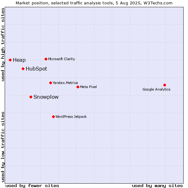 Market position of Snowplow vs. HubSpot vs. Heap